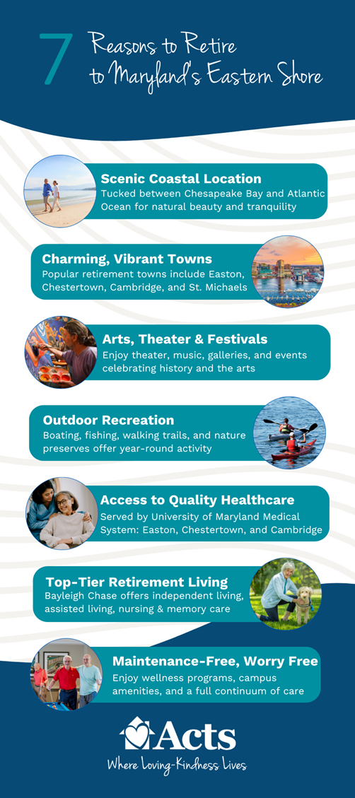 Infographic about Maryland's Eastern Shore
