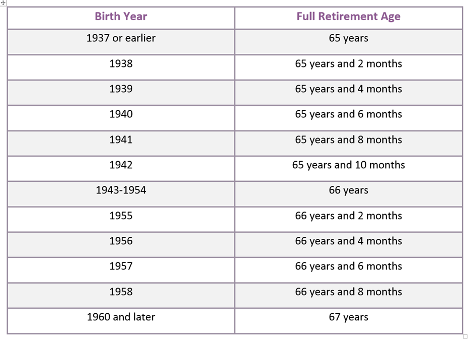 Table showing birth years from 1937 to 1960 and later, with corresponding full retirement ages ranging from 65 to 67 years.