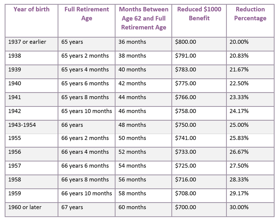 Table showing Social Security reduction amounts and percentages based on year of birth, full retirement age, and months between age 62 and full retirement age.